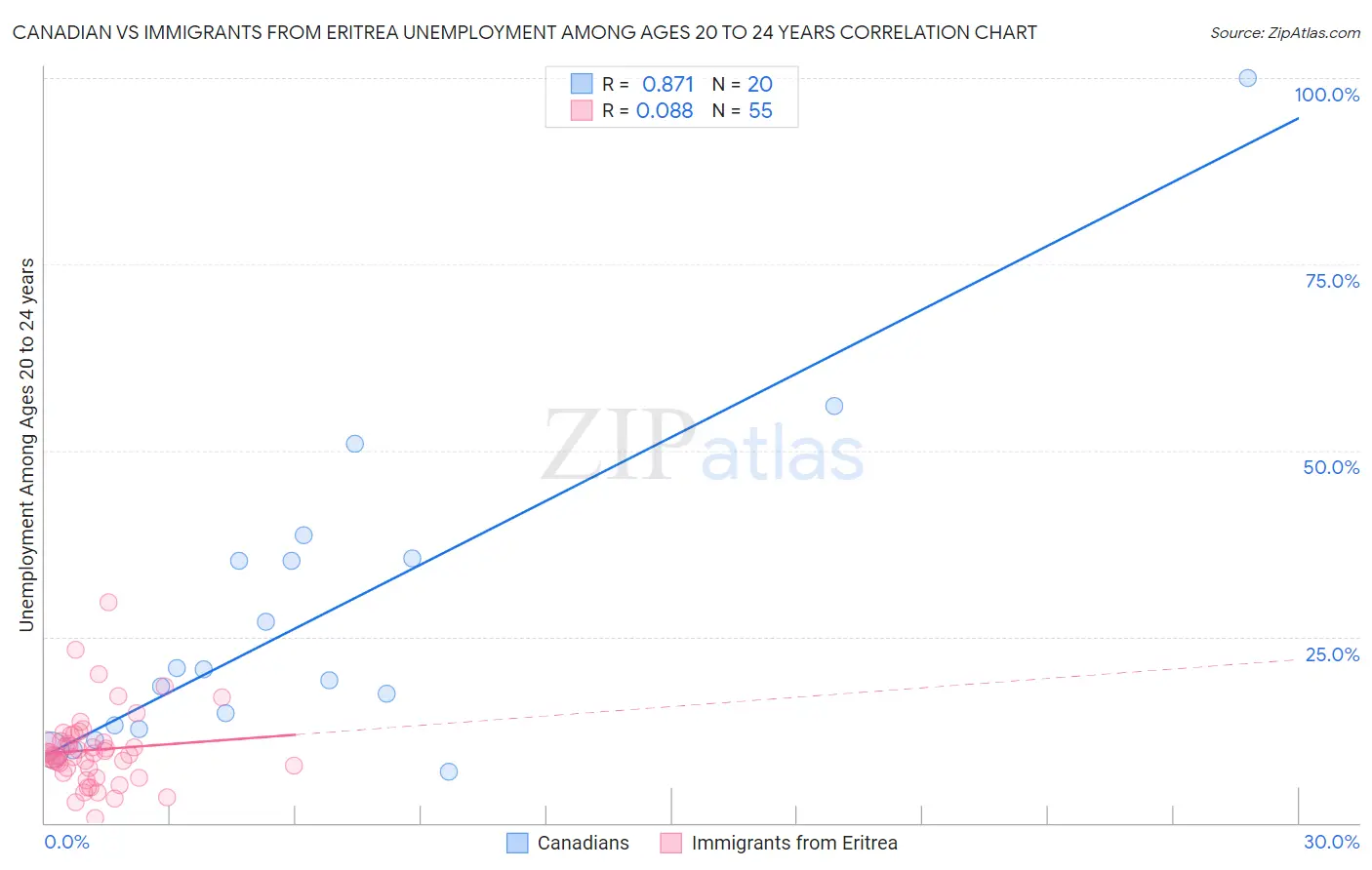 Canadian vs Immigrants from Eritrea Unemployment Among Ages 20 to 24 years