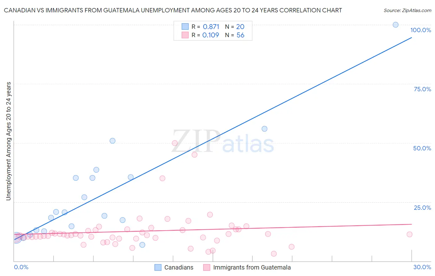 Canadian vs Immigrants from Guatemala Unemployment Among Ages 20 to 24 years