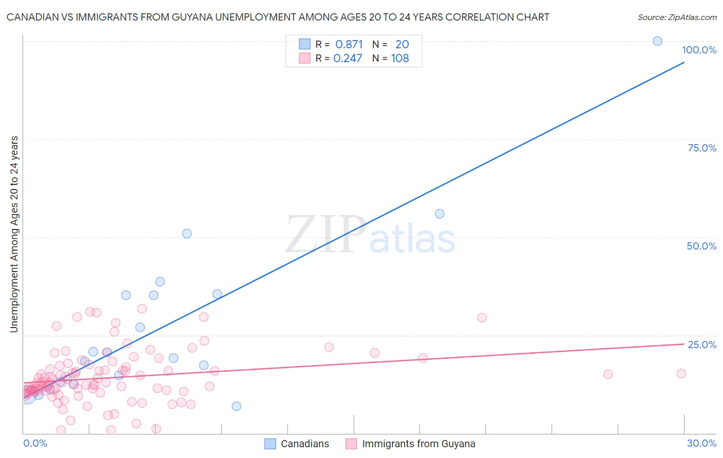 Canadian vs Immigrants from Guyana Unemployment Among Ages 20 to 24 years