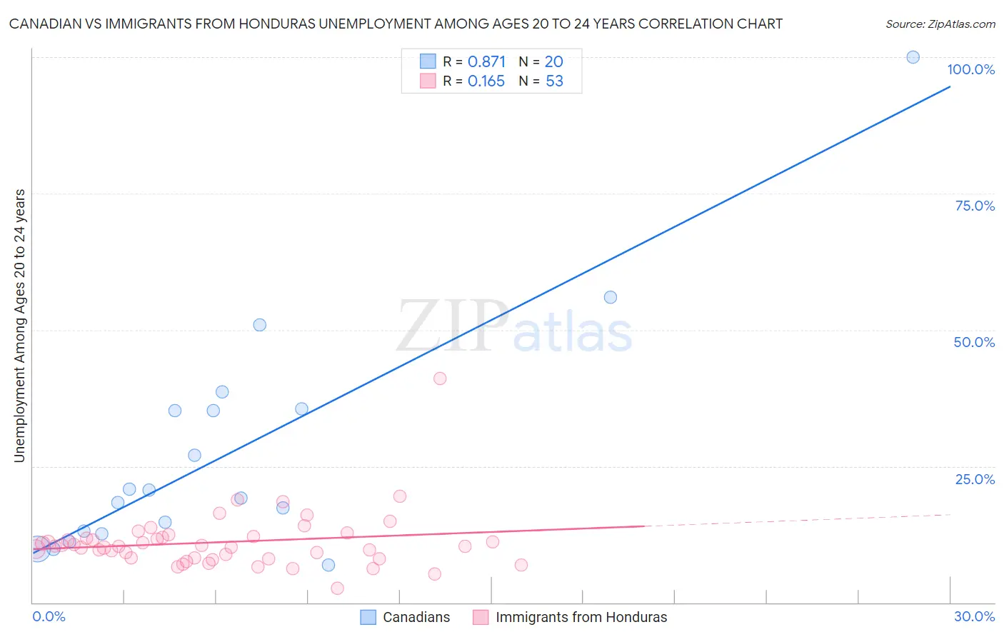 Canadian vs Immigrants from Honduras Unemployment Among Ages 20 to 24 years