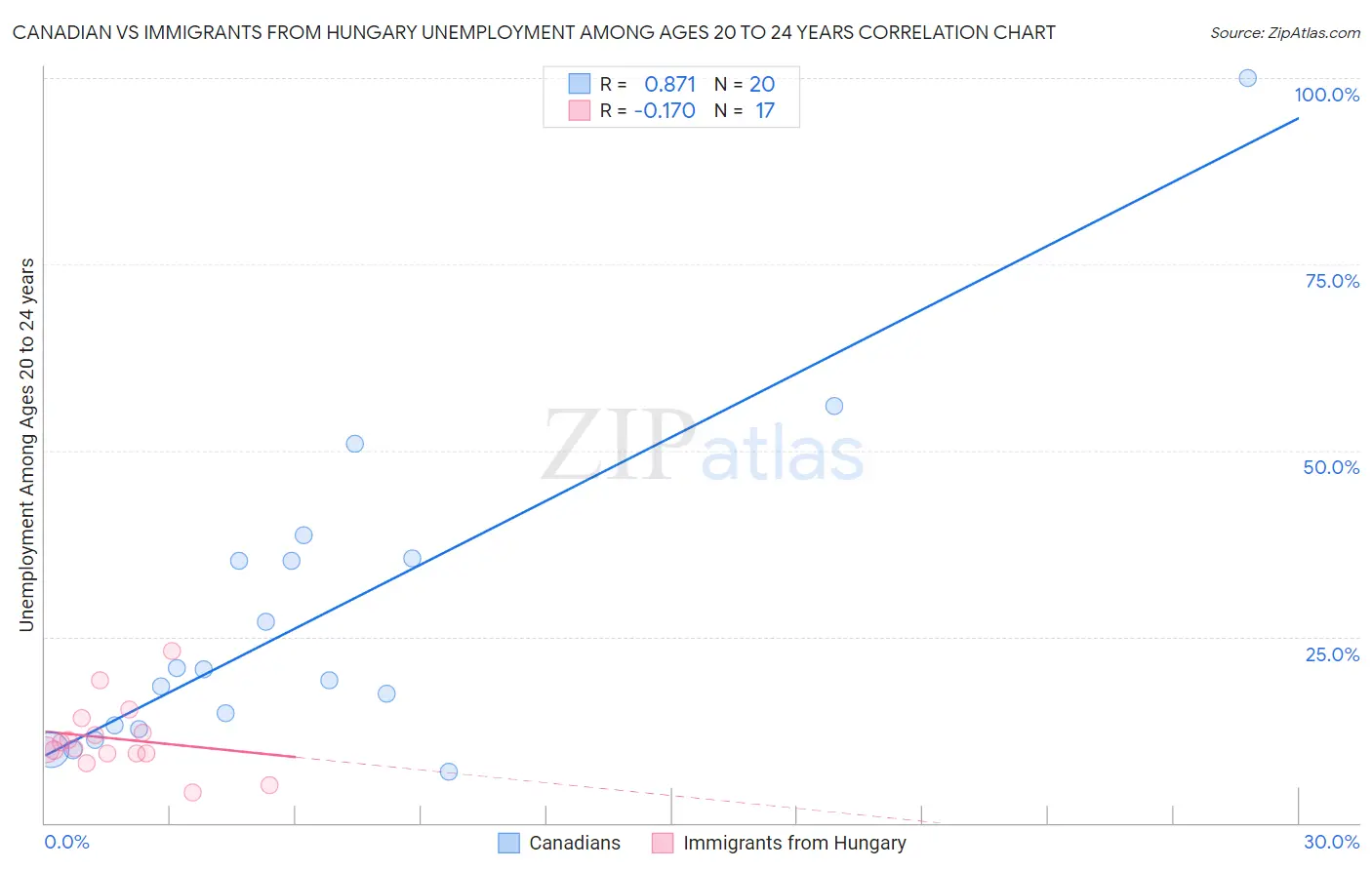 Canadian vs Immigrants from Hungary Unemployment Among Ages 20 to 24 years