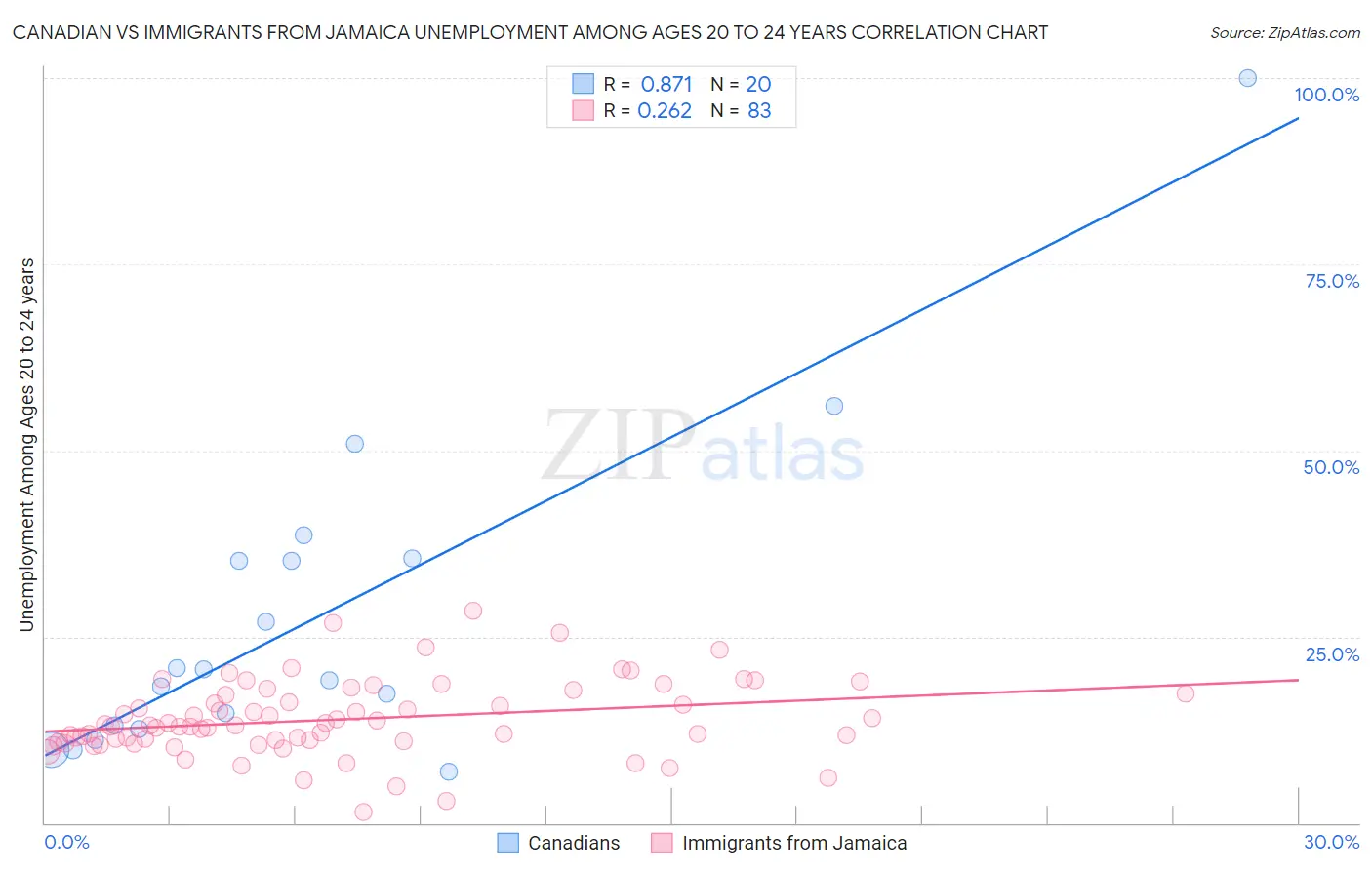 Canadian vs Immigrants from Jamaica Unemployment Among Ages 20 to 24 years