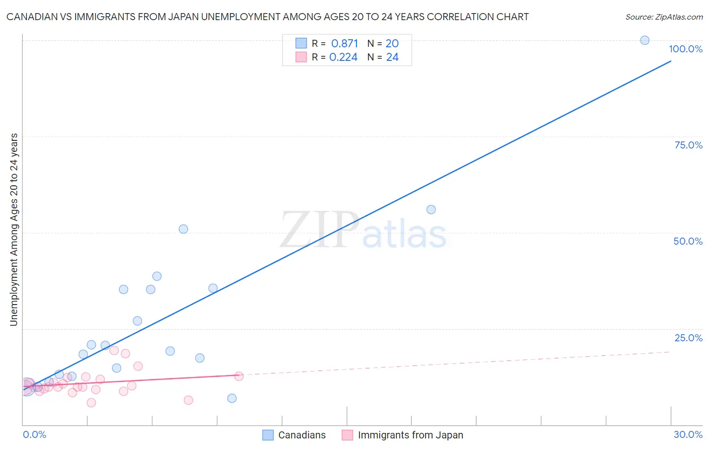 Canadian vs Immigrants from Japan Unemployment Among Ages 20 to 24 years