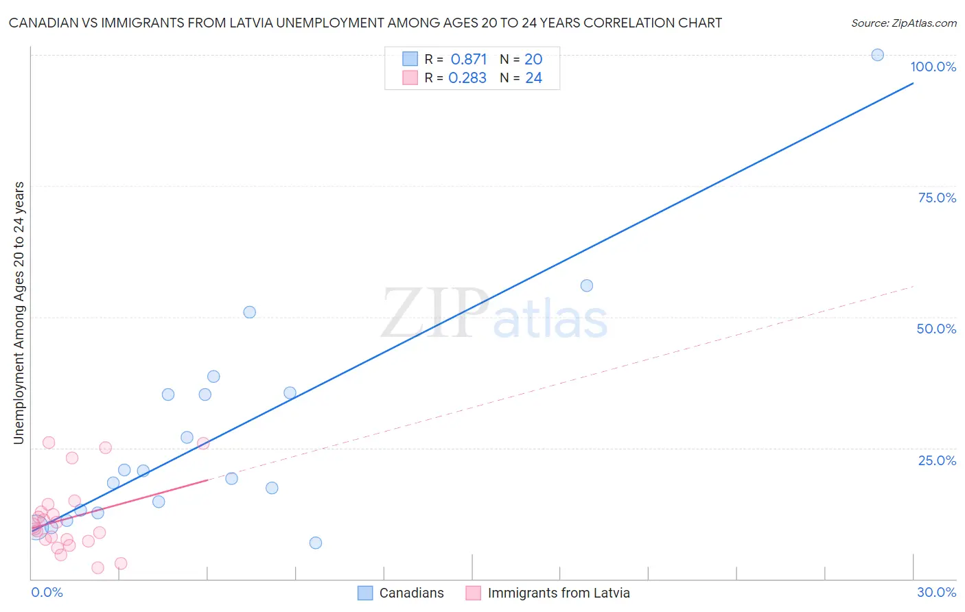 Canadian vs Immigrants from Latvia Unemployment Among Ages 20 to 24 years