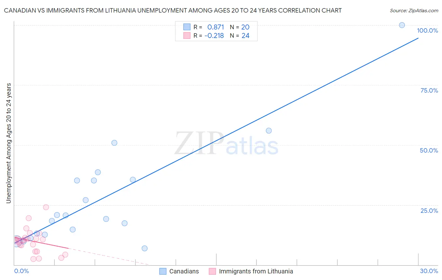 Canadian vs Immigrants from Lithuania Unemployment Among Ages 20 to 24 years