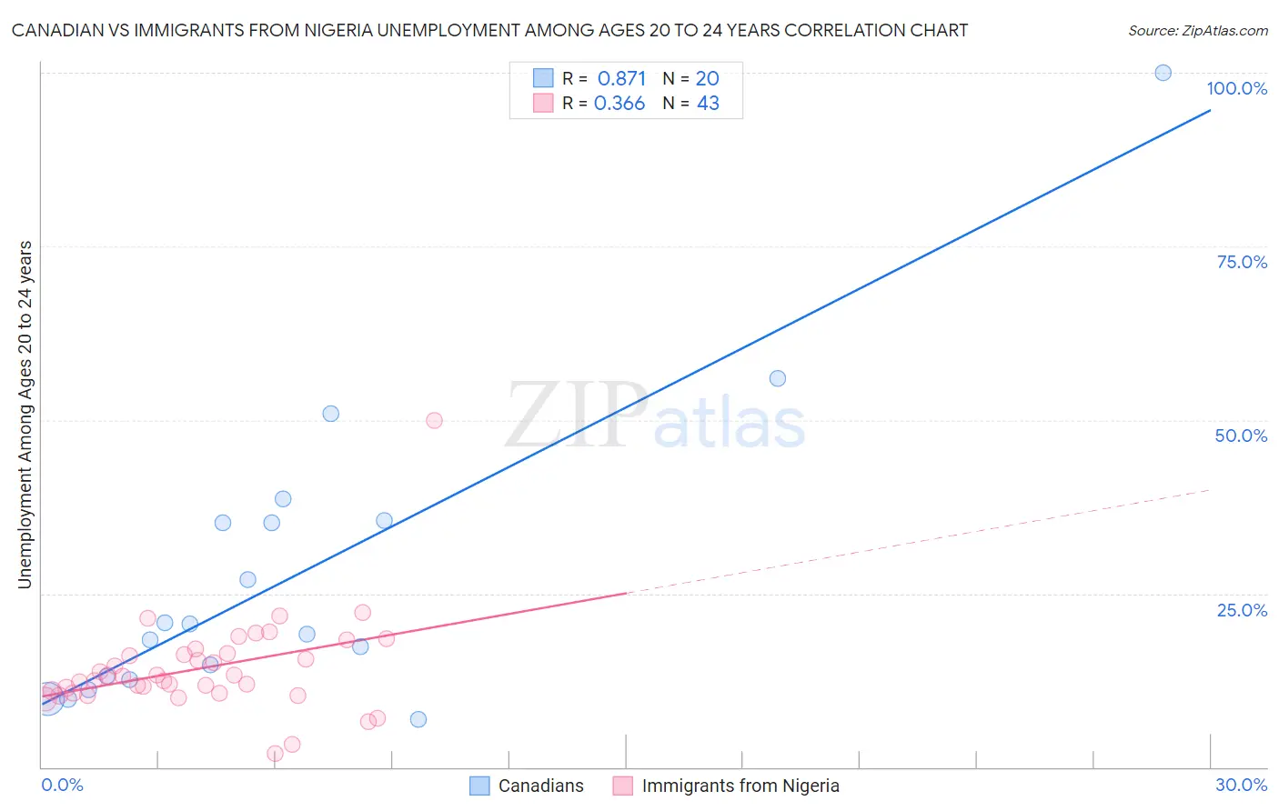 Canadian vs Immigrants from Nigeria Unemployment Among Ages 20 to 24 years