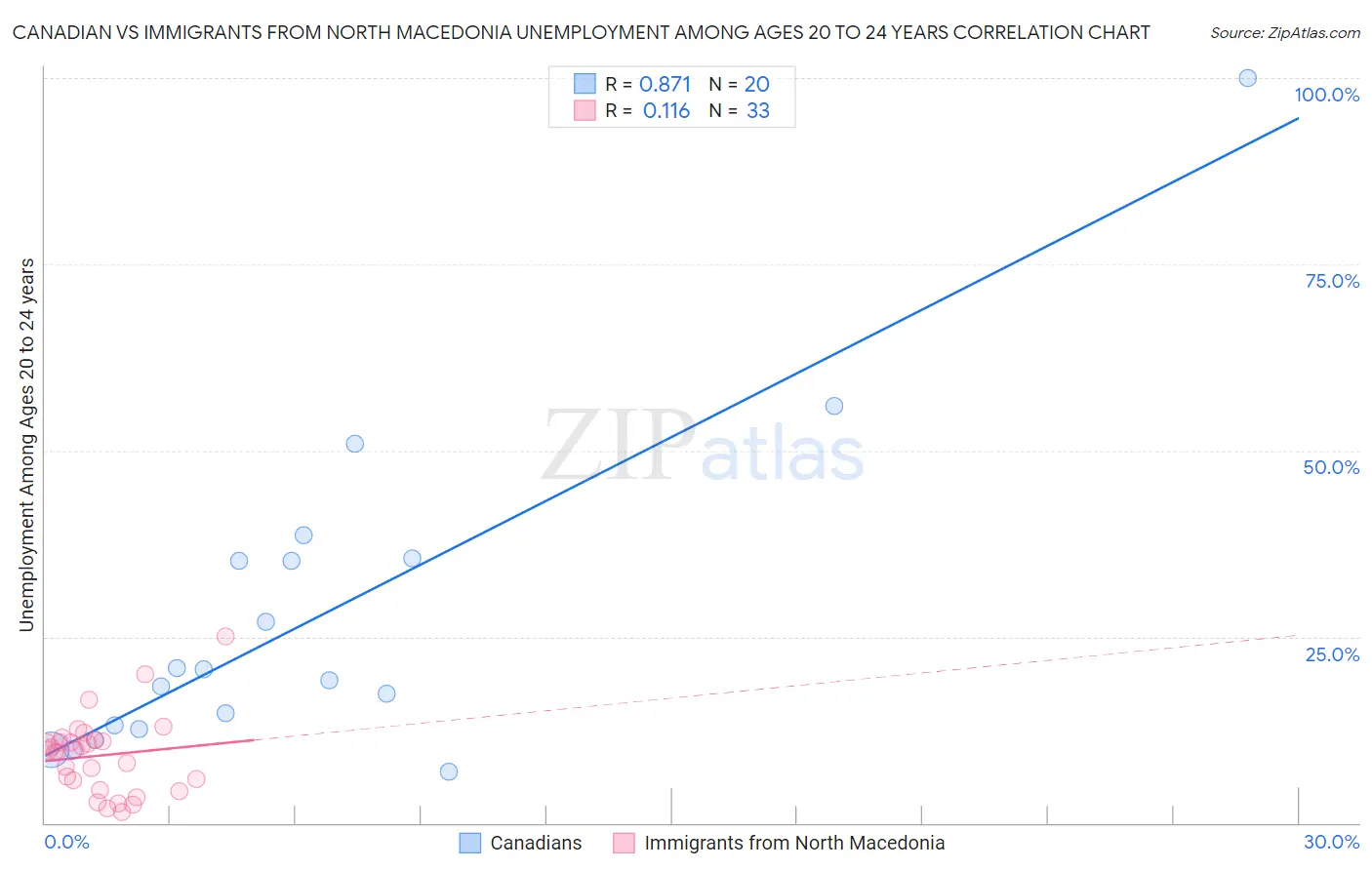 Canadian vs Immigrants from North Macedonia Unemployment Among Ages 20 to 24 years
