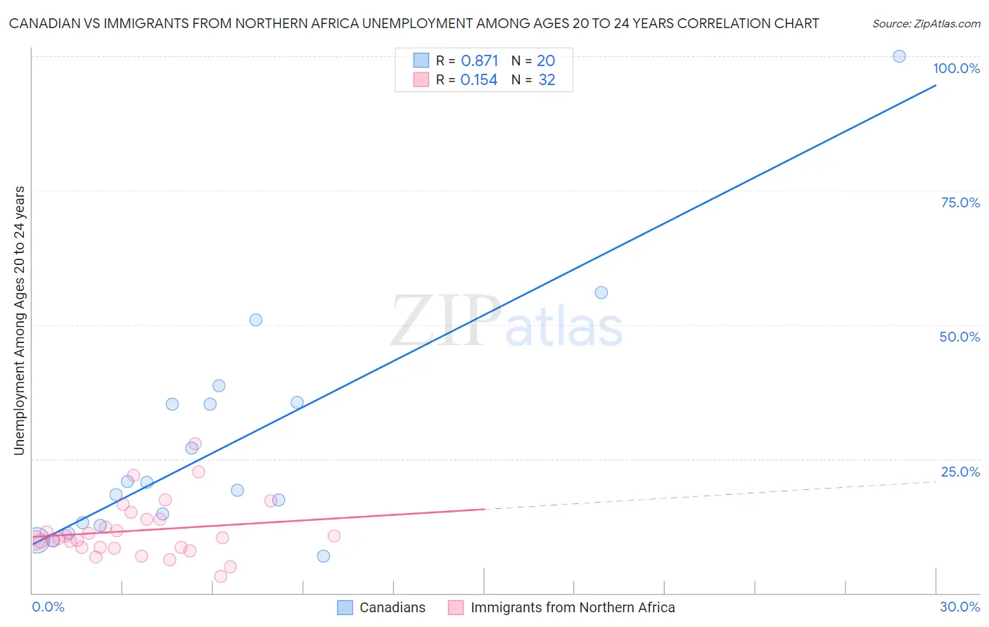 Canadian vs Immigrants from Northern Africa Unemployment Among Ages 20 to 24 years