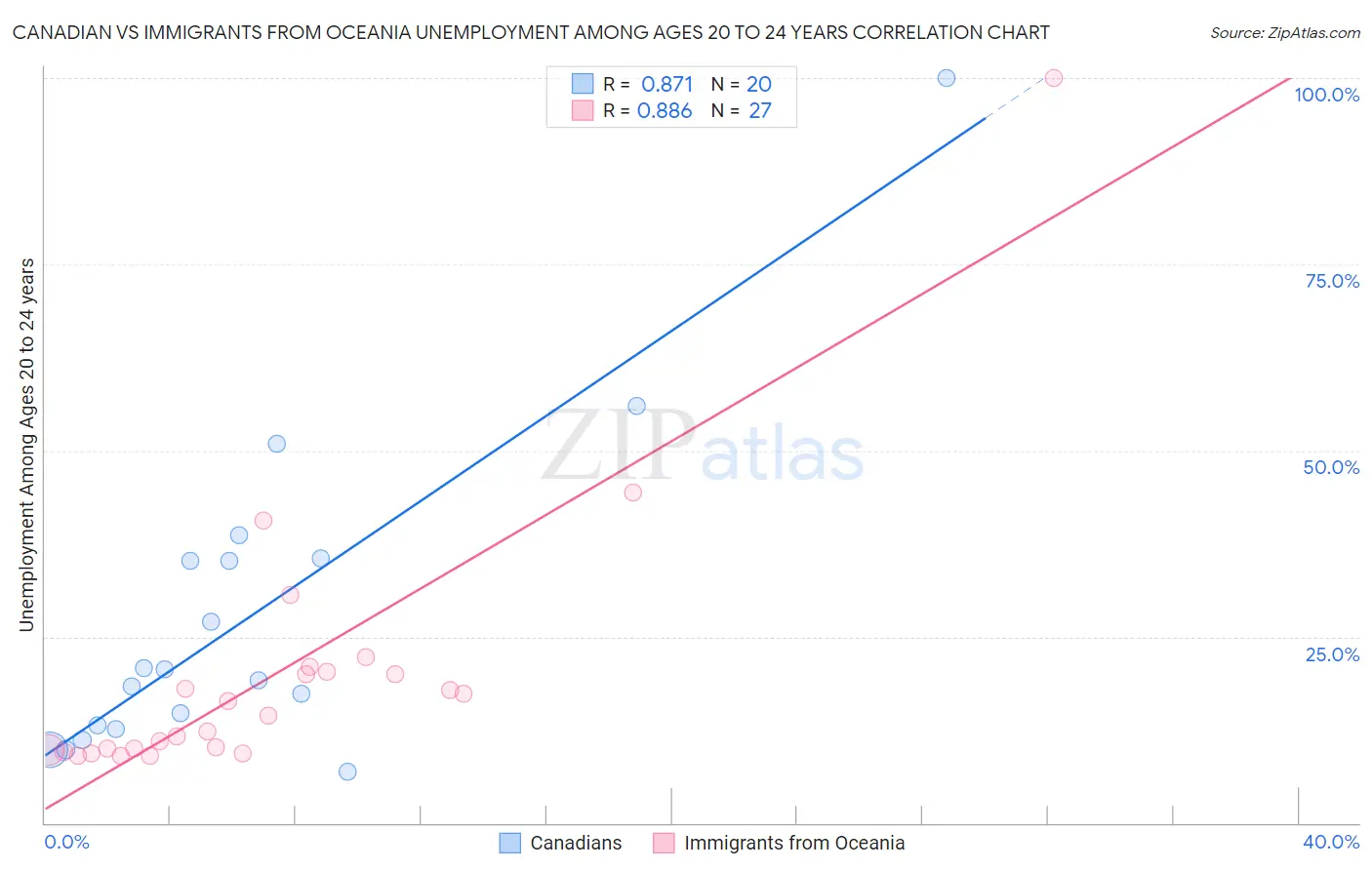 Canadian vs Immigrants from Oceania Unemployment Among Ages 20 to 24 years