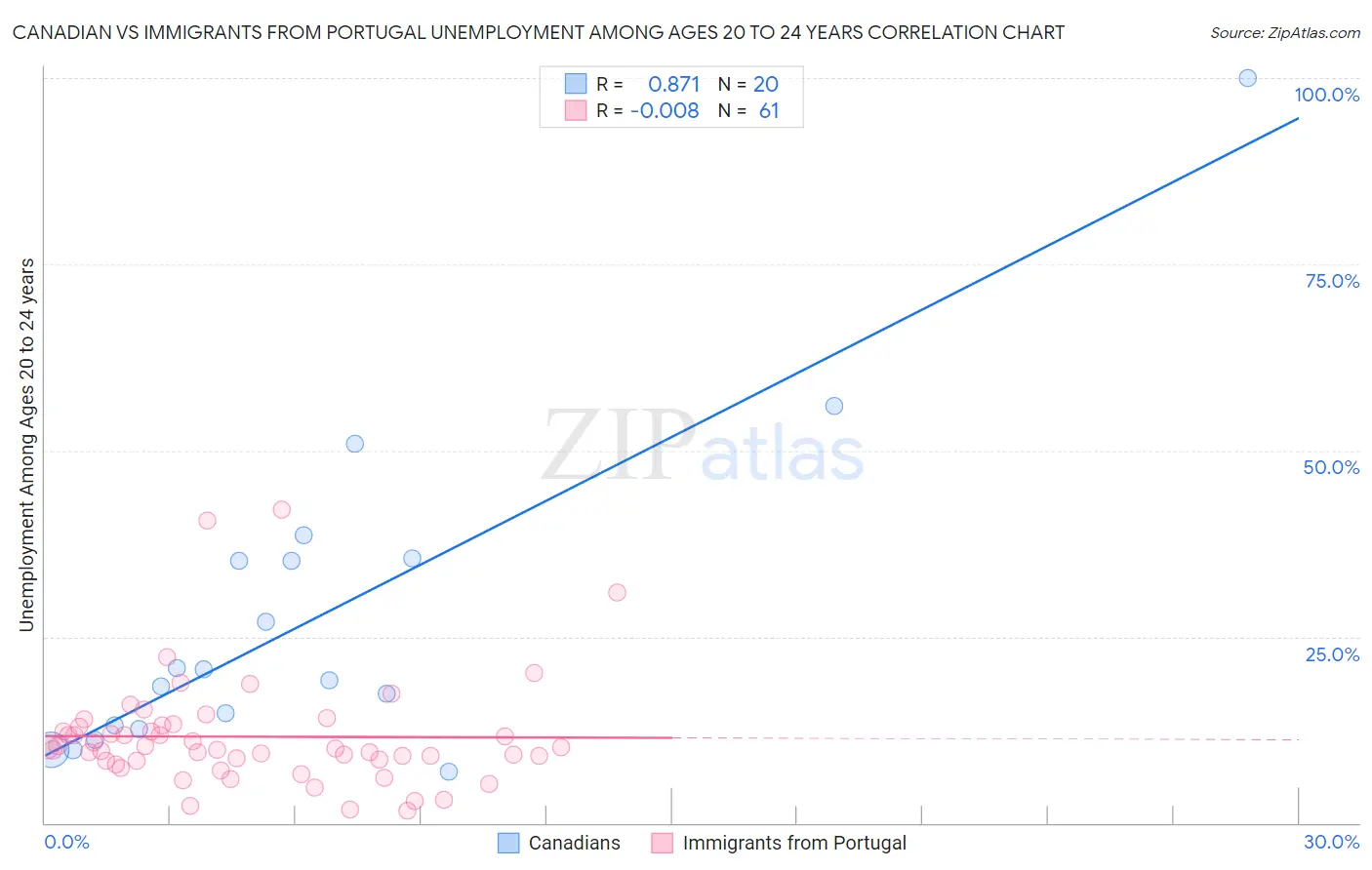 Canadian vs Immigrants from Portugal Unemployment Among Ages 20 to 24 years