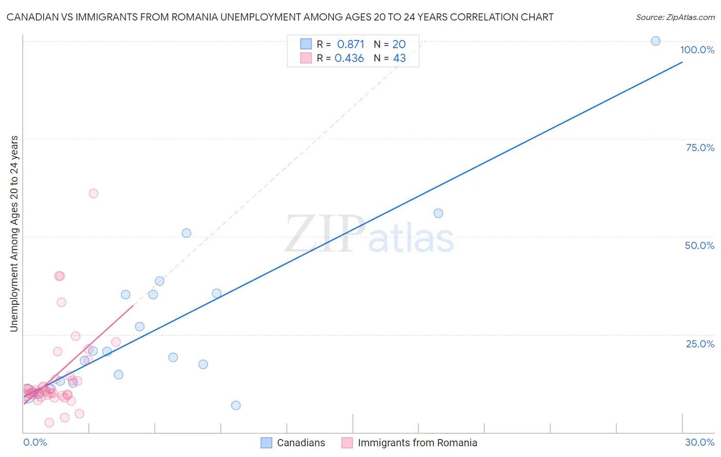 Canadian vs Immigrants from Romania Unemployment Among Ages 20 to 24 years