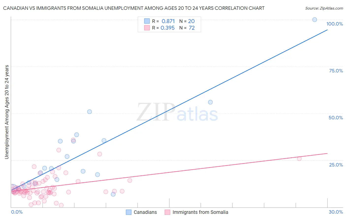 Canadian vs Immigrants from Somalia Unemployment Among Ages 20 to 24 years