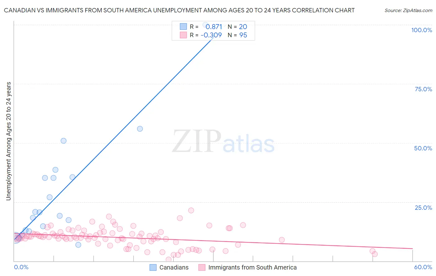 Canadian vs Immigrants from South America Unemployment Among Ages 20 to 24 years