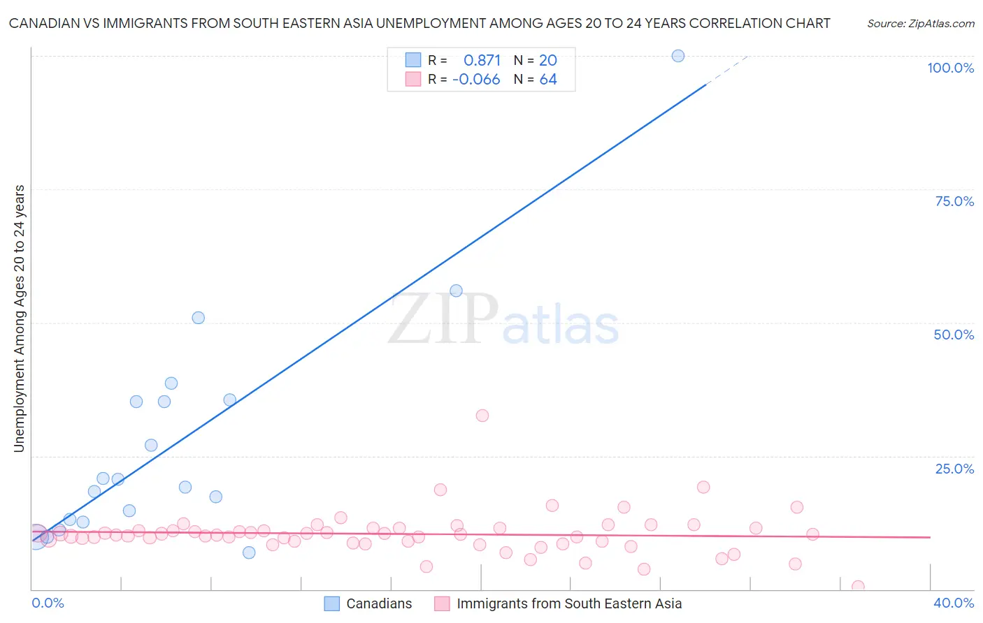 Canadian vs Immigrants from South Eastern Asia Unemployment Among Ages 20 to 24 years
