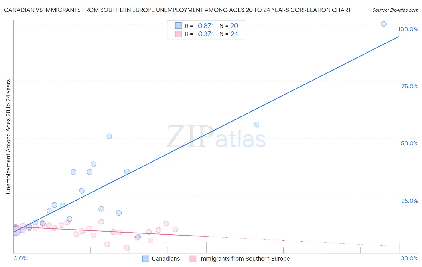 Canadian vs Immigrants from Southern Europe Unemployment Among Ages 20 to 24 years