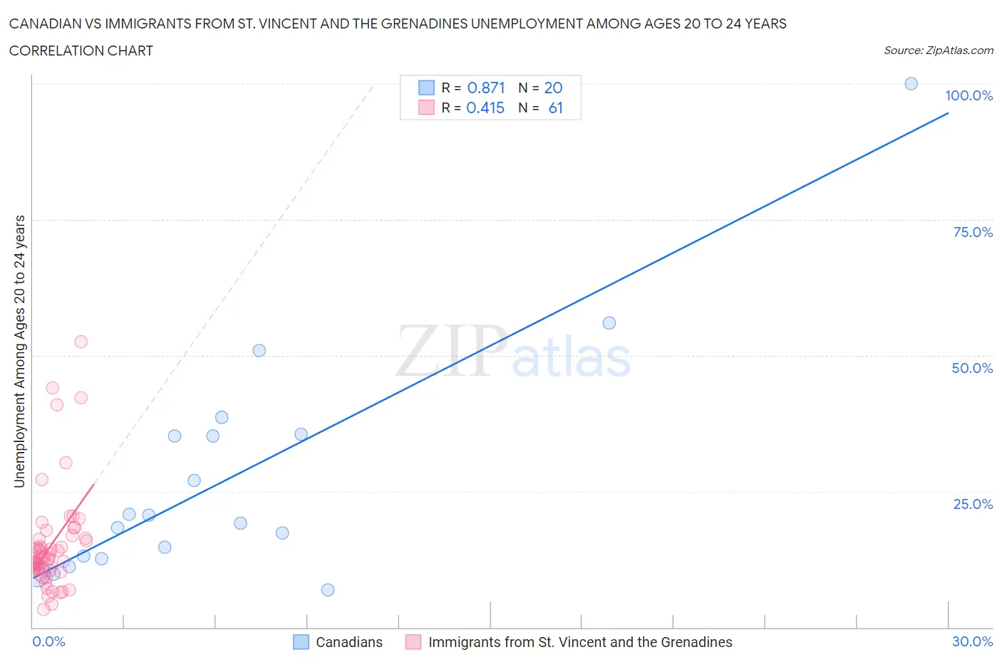 Canadian vs Immigrants from St. Vincent and the Grenadines Unemployment Among Ages 20 to 24 years