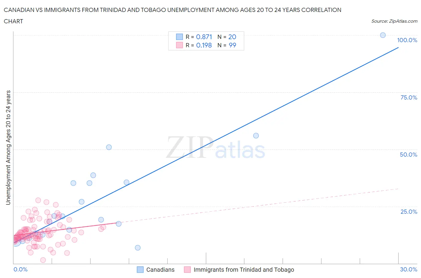 Canadian vs Immigrants from Trinidad and Tobago Unemployment Among Ages 20 to 24 years