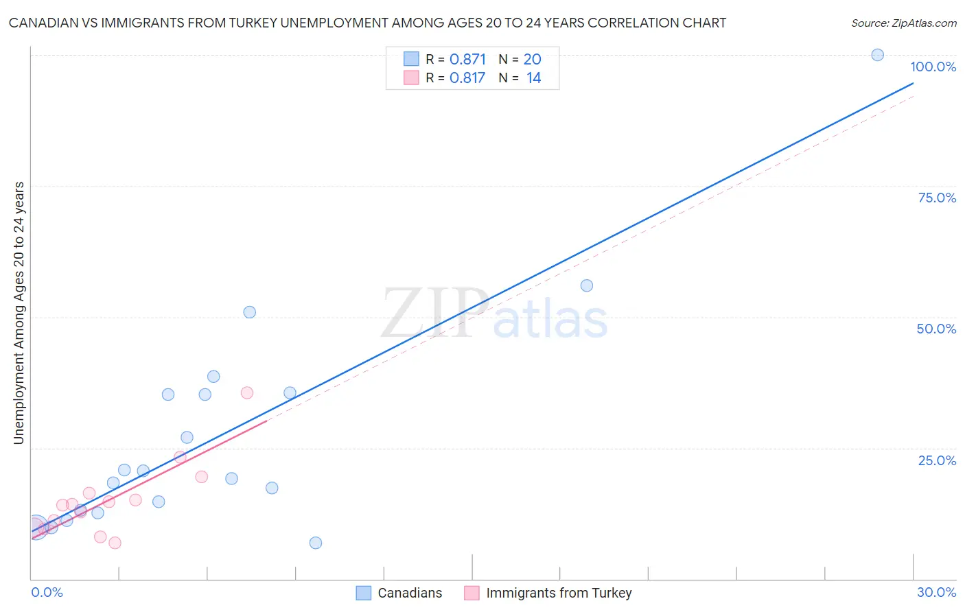 Canadian vs Immigrants from Turkey Unemployment Among Ages 20 to 24 years
