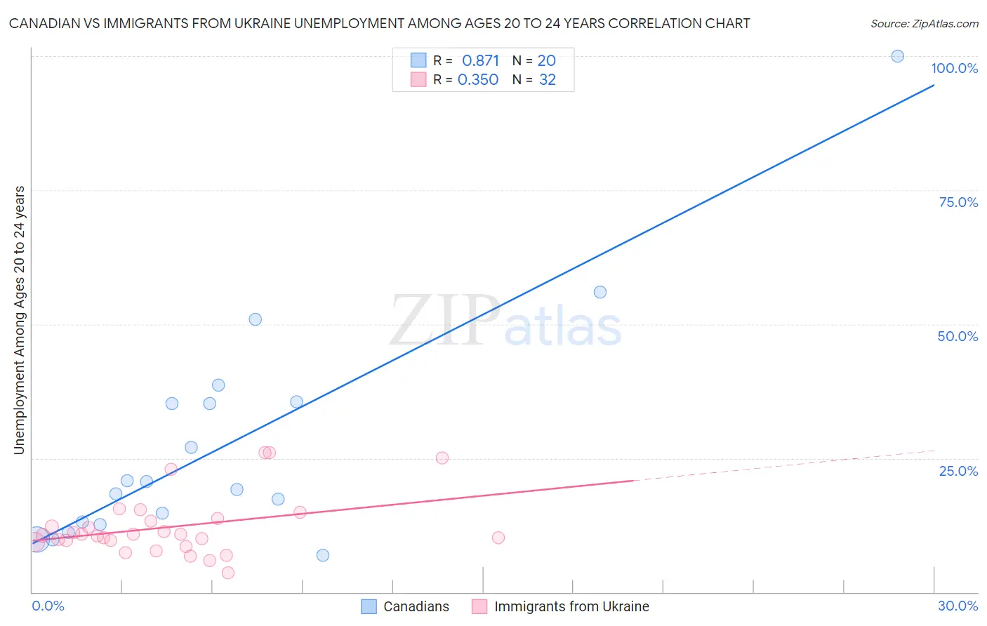 Canadian vs Immigrants from Ukraine Unemployment Among Ages 20 to 24 years