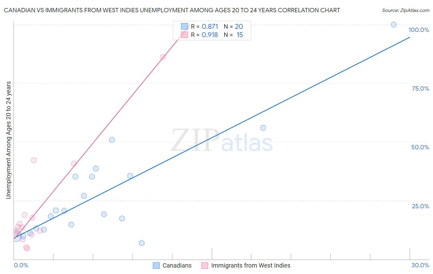 Canadian vs Immigrants from West Indies Unemployment Among Ages 20 to 24 years