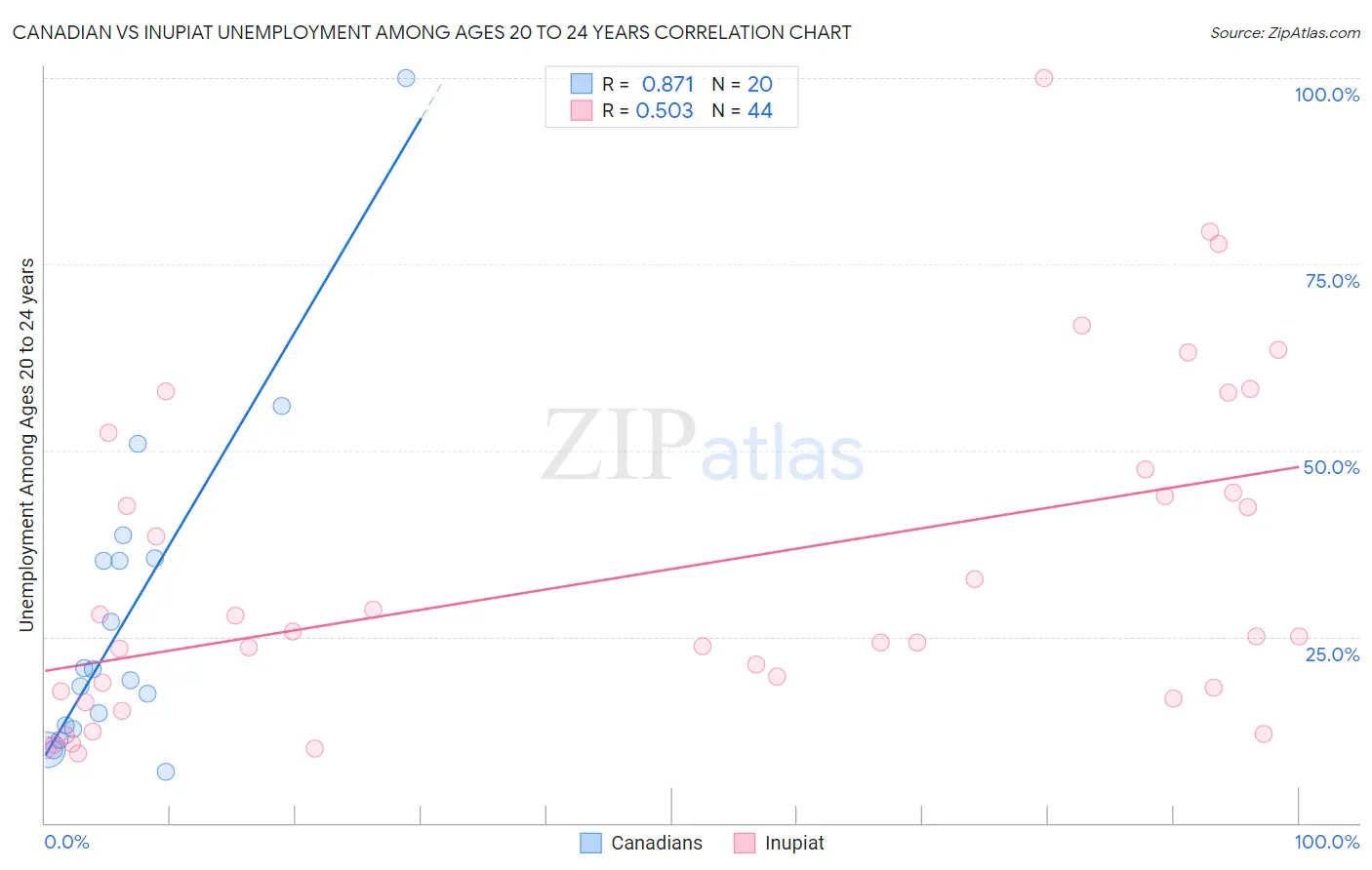 Canadian vs Inupiat Unemployment Among Ages 20 to 24 years