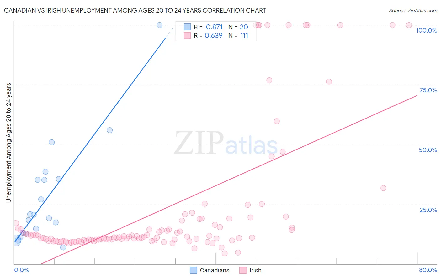 Canadian vs Irish Unemployment Among Ages 20 to 24 years