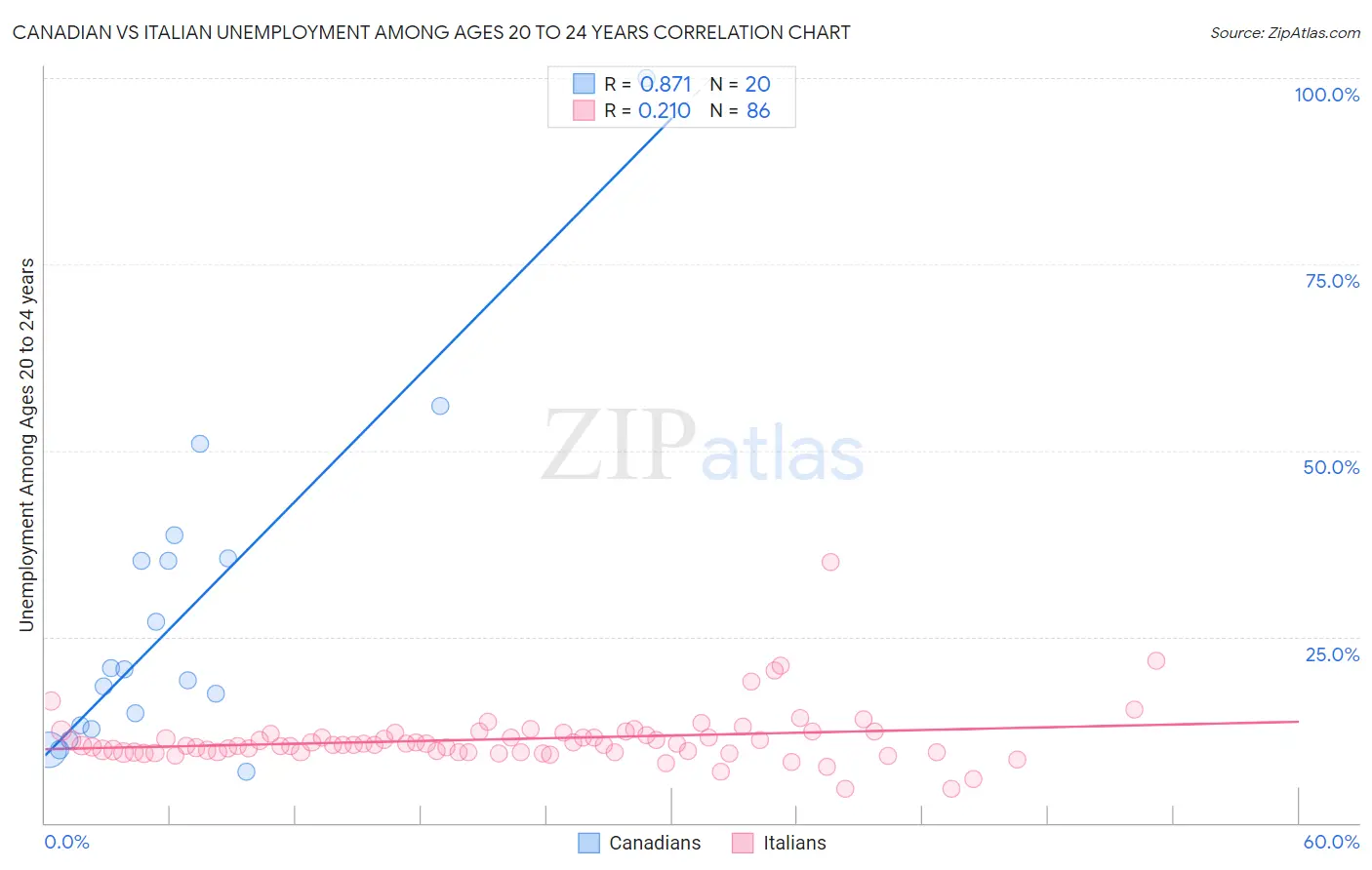 Canadian vs Italian Unemployment Among Ages 20 to 24 years
