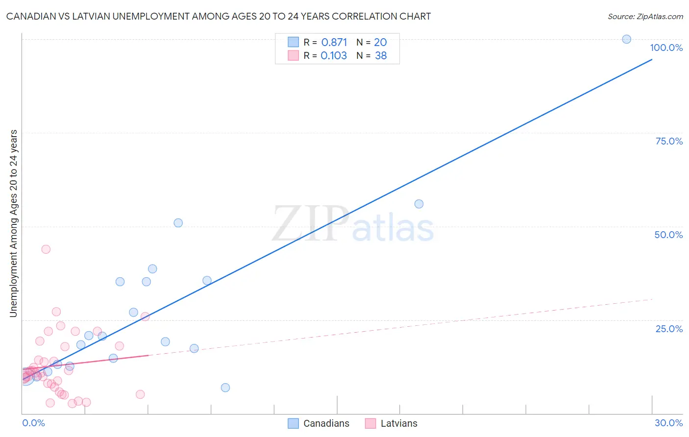 Canadian vs Latvian Unemployment Among Ages 20 to 24 years