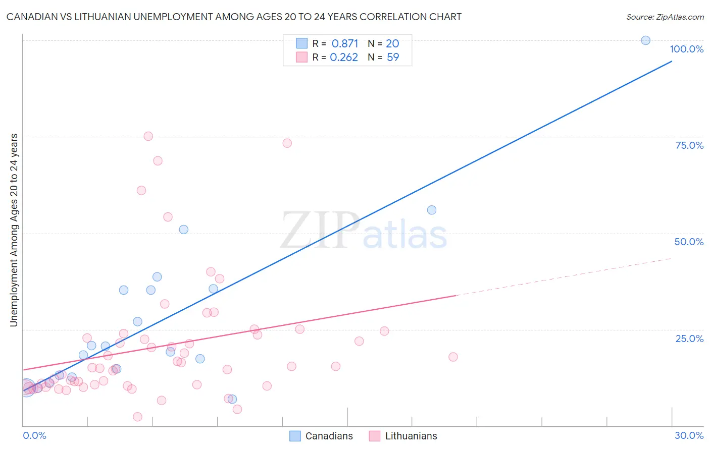 Canadian vs Lithuanian Unemployment Among Ages 20 to 24 years