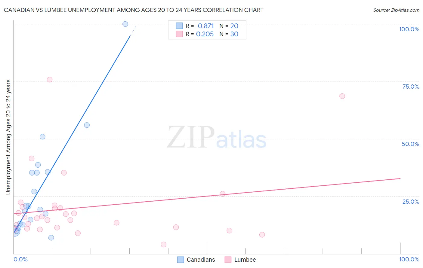 Canadian vs Lumbee Unemployment Among Ages 20 to 24 years