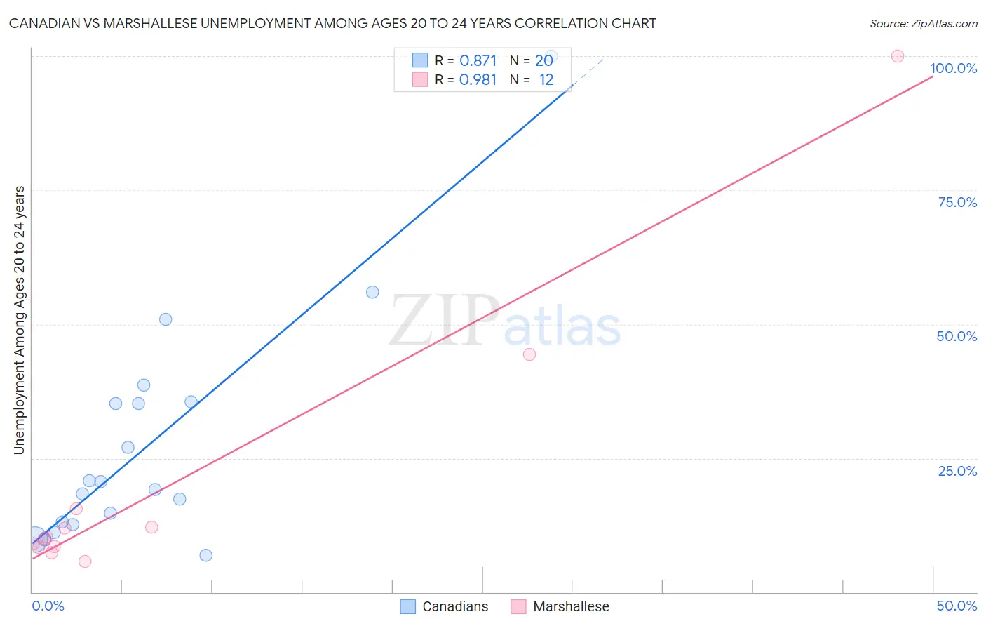 Canadian vs Marshallese Unemployment Among Ages 20 to 24 years