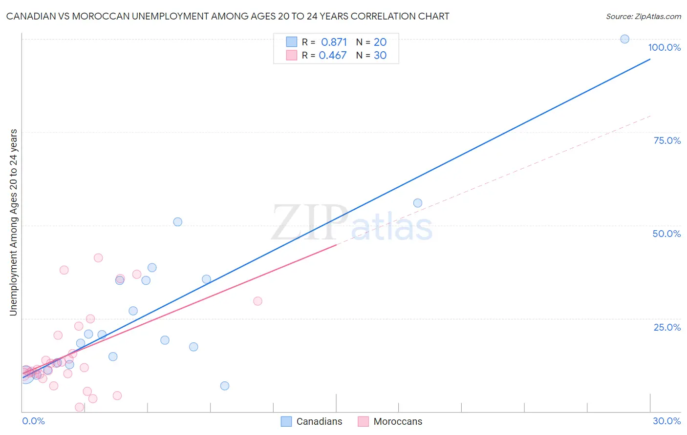 Canadian vs Moroccan Unemployment Among Ages 20 to 24 years