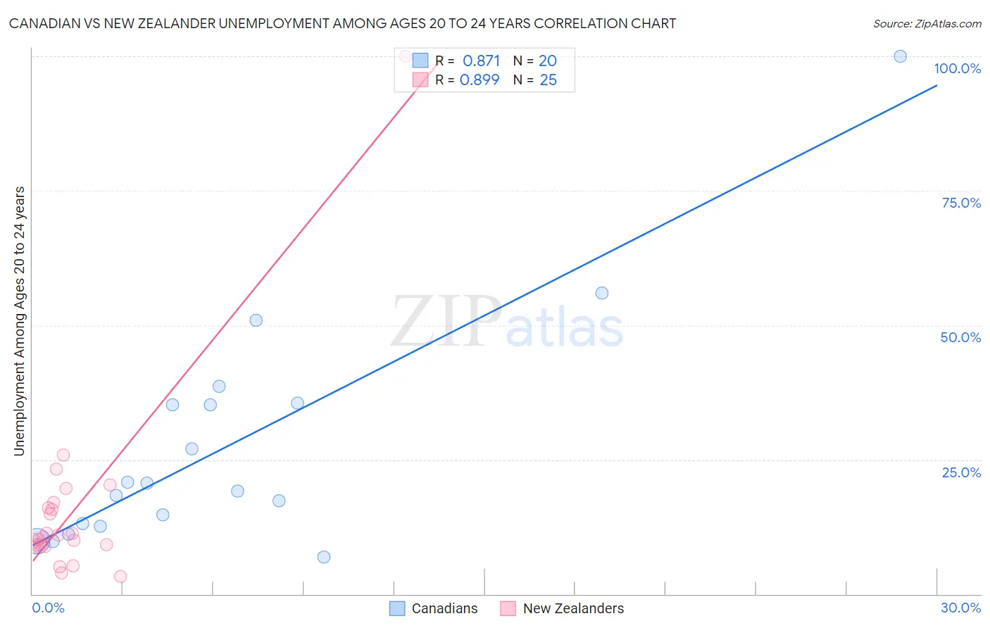 Canadian vs New Zealander Unemployment Among Ages 20 to 24 years