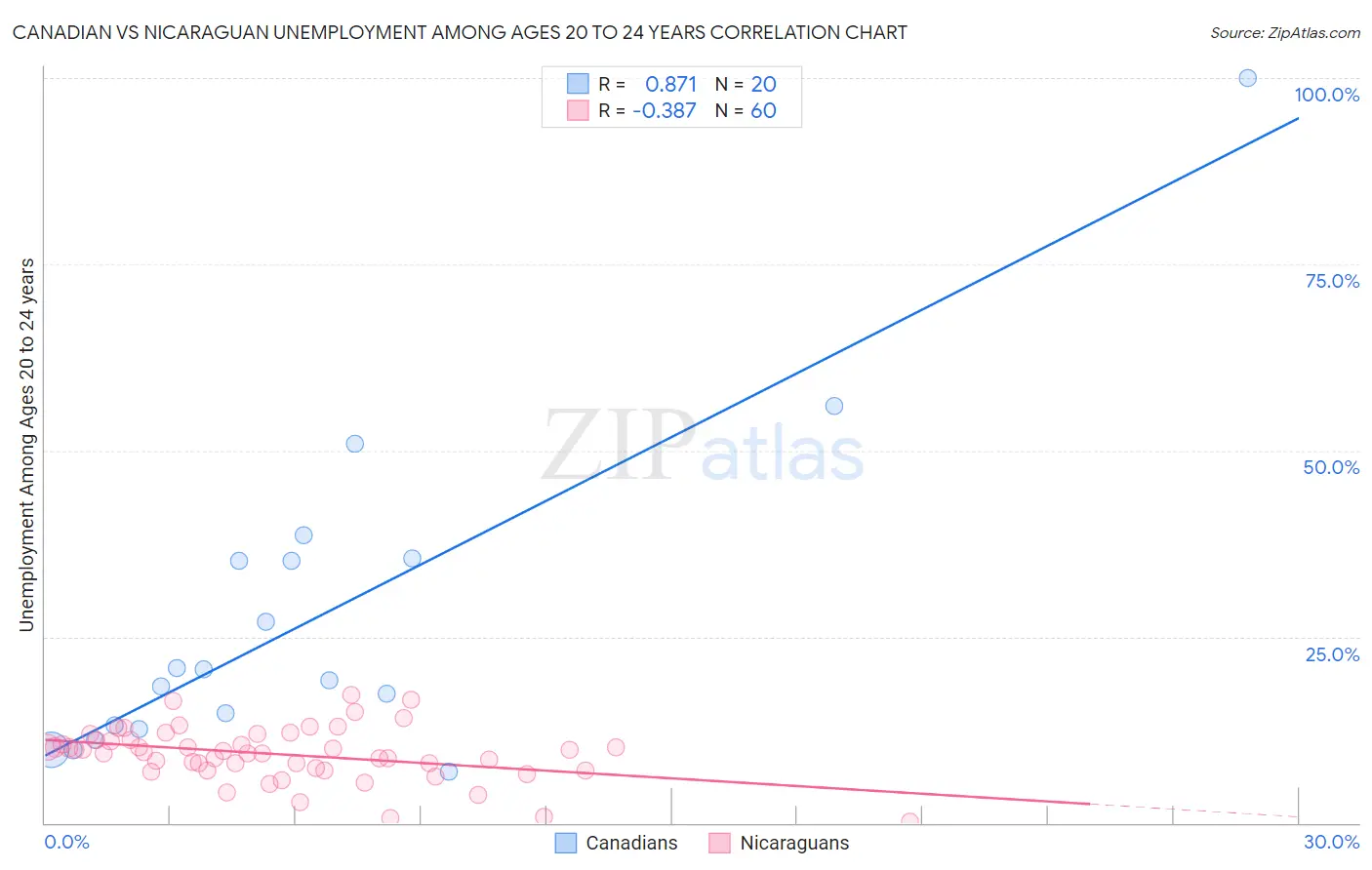 Canadian vs Nicaraguan Unemployment Among Ages 20 to 24 years