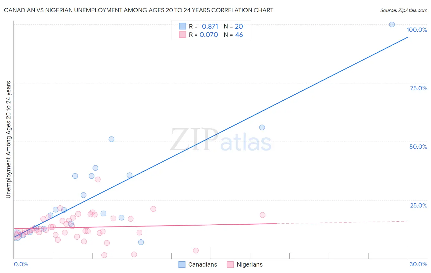 Canadian vs Nigerian Unemployment Among Ages 20 to 24 years