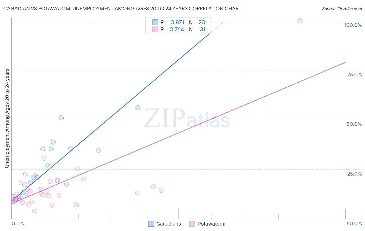 Canadian vs Potawatomi Unemployment Among Ages 20 to 24 years