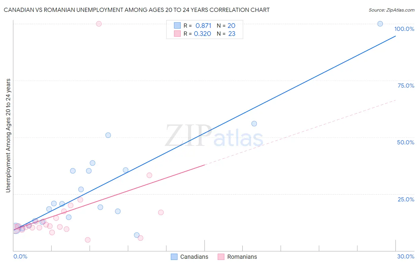 Canadian vs Romanian Unemployment Among Ages 20 to 24 years