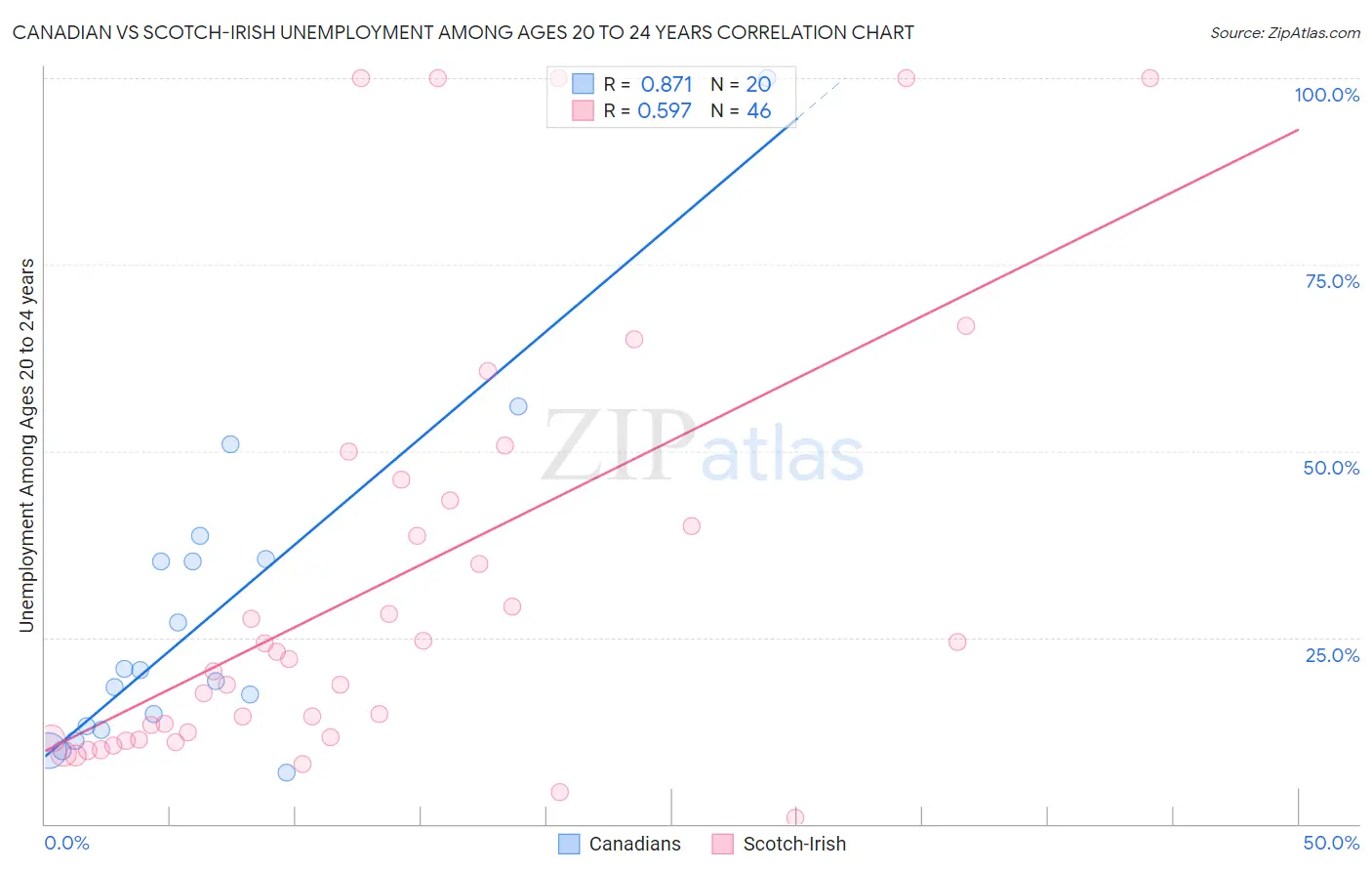 Canadian vs Scotch-Irish Unemployment Among Ages 20 to 24 years