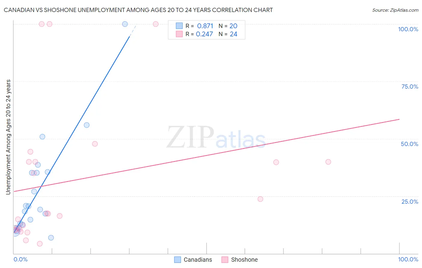 Canadian vs Shoshone Unemployment Among Ages 20 to 24 years