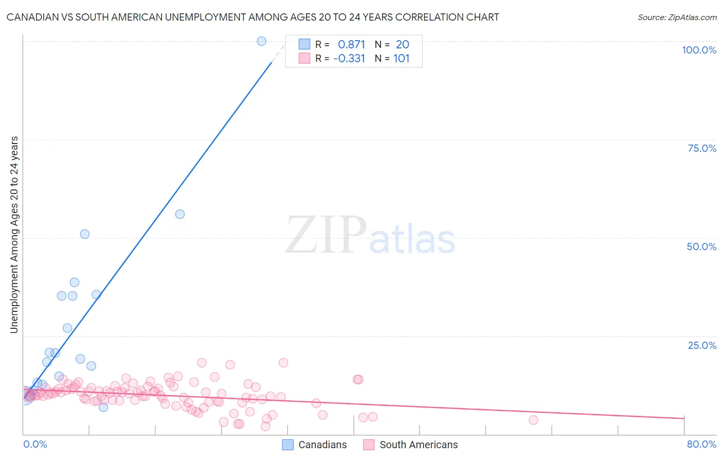 Canadian vs South American Unemployment Among Ages 20 to 24 years