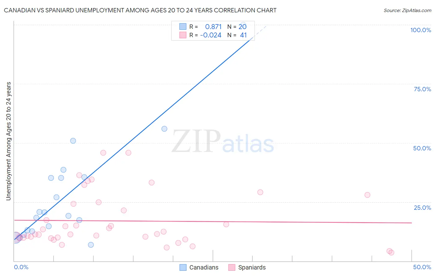Canadian vs Spaniard Unemployment Among Ages 20 to 24 years