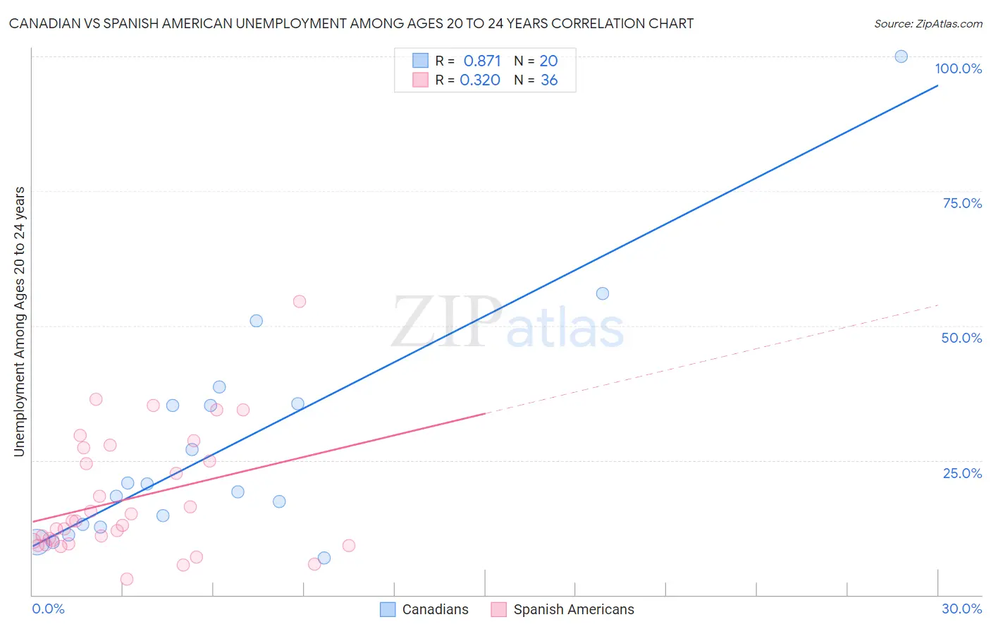 Canadian vs Spanish American Unemployment Among Ages 20 to 24 years