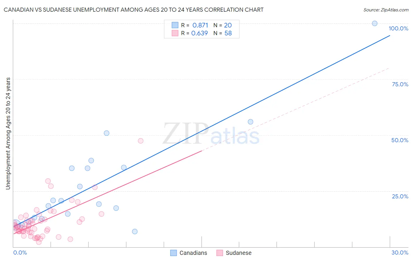Canadian vs Sudanese Unemployment Among Ages 20 to 24 years