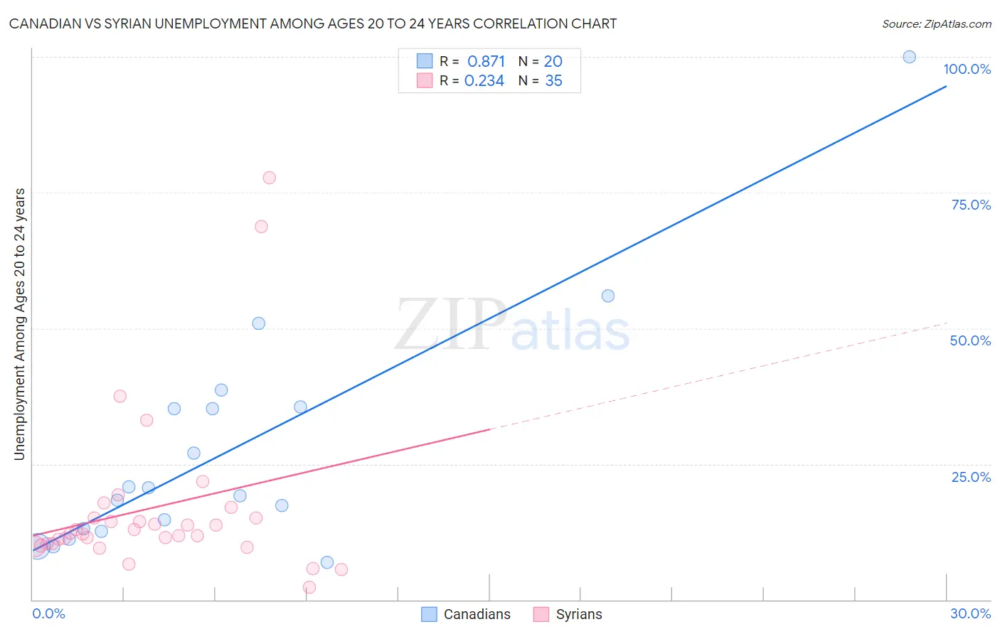 Canadian vs Syrian Unemployment Among Ages 20 to 24 years