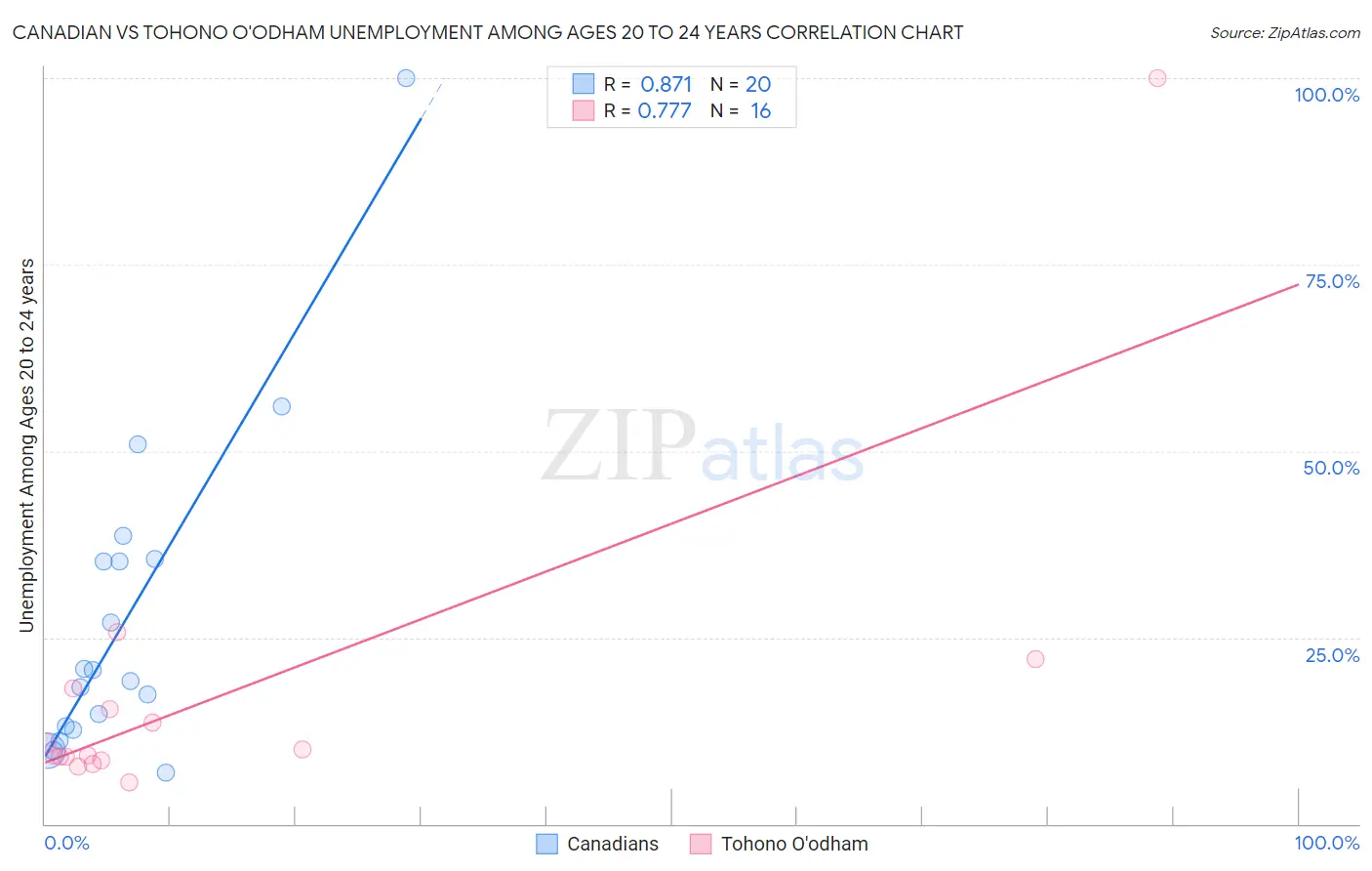 Canadian vs Tohono O'odham Unemployment Among Ages 20 to 24 years