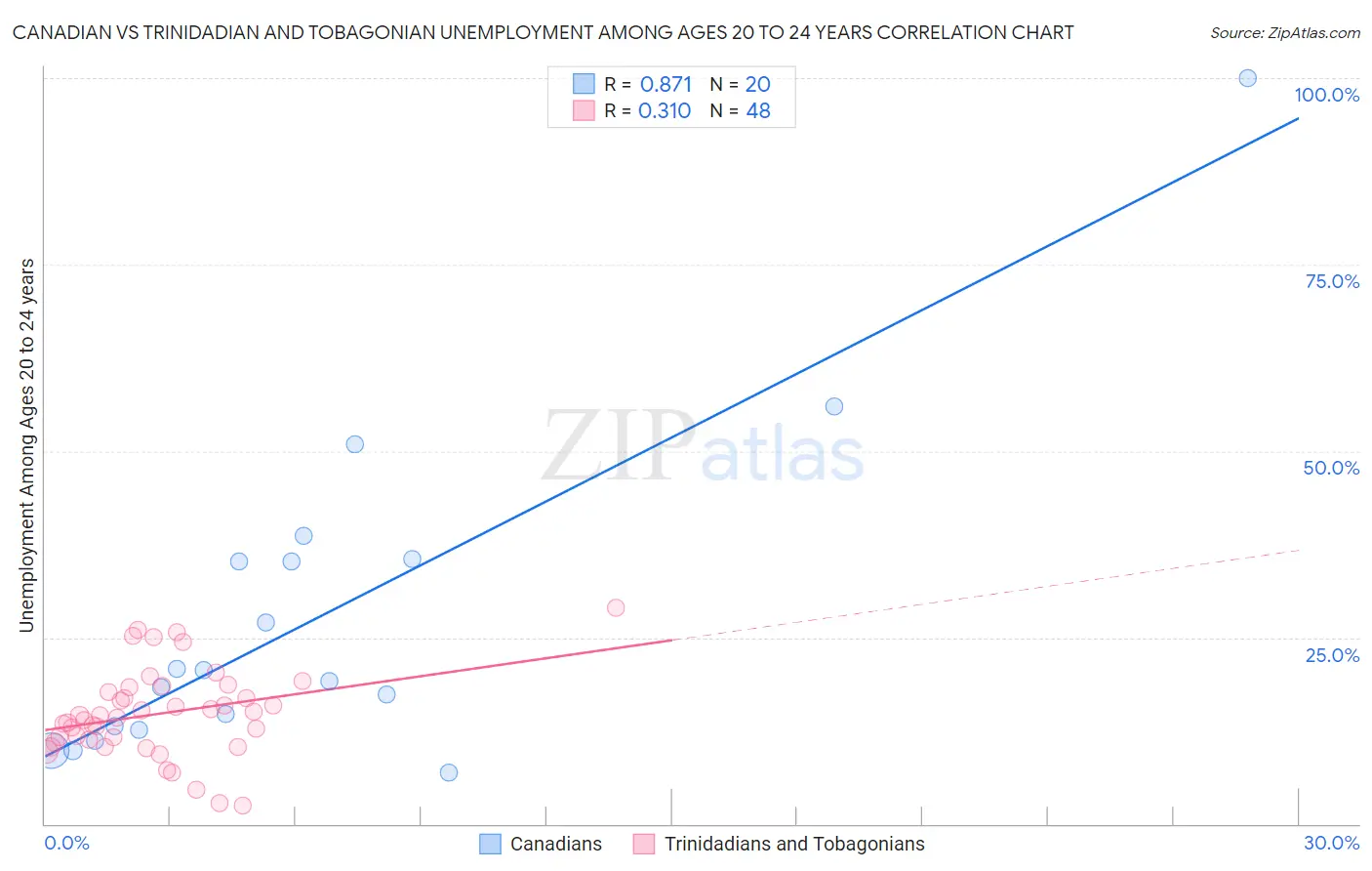 Canadian vs Trinidadian and Tobagonian Unemployment Among Ages 20 to 24 years