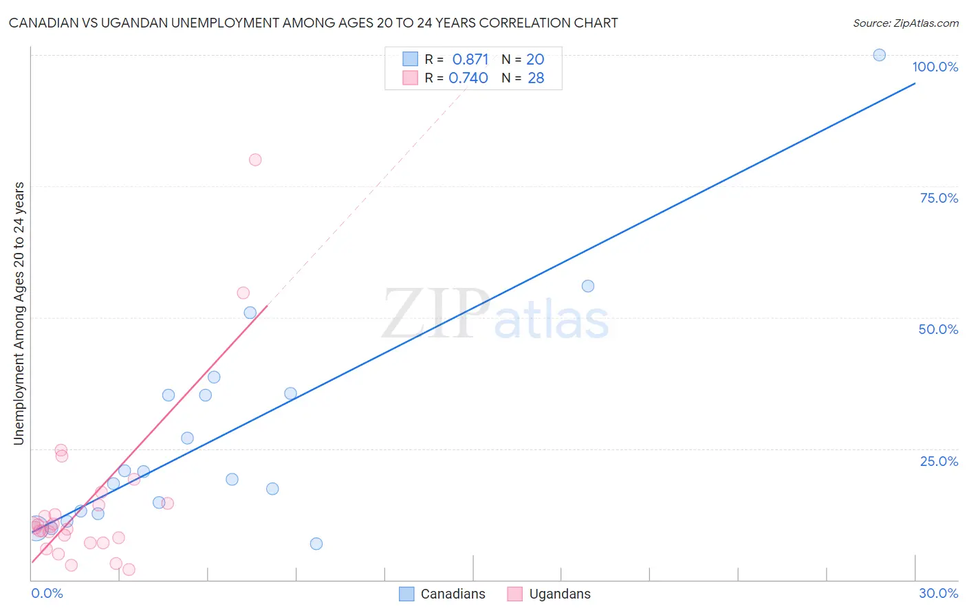 Canadian vs Ugandan Unemployment Among Ages 20 to 24 years