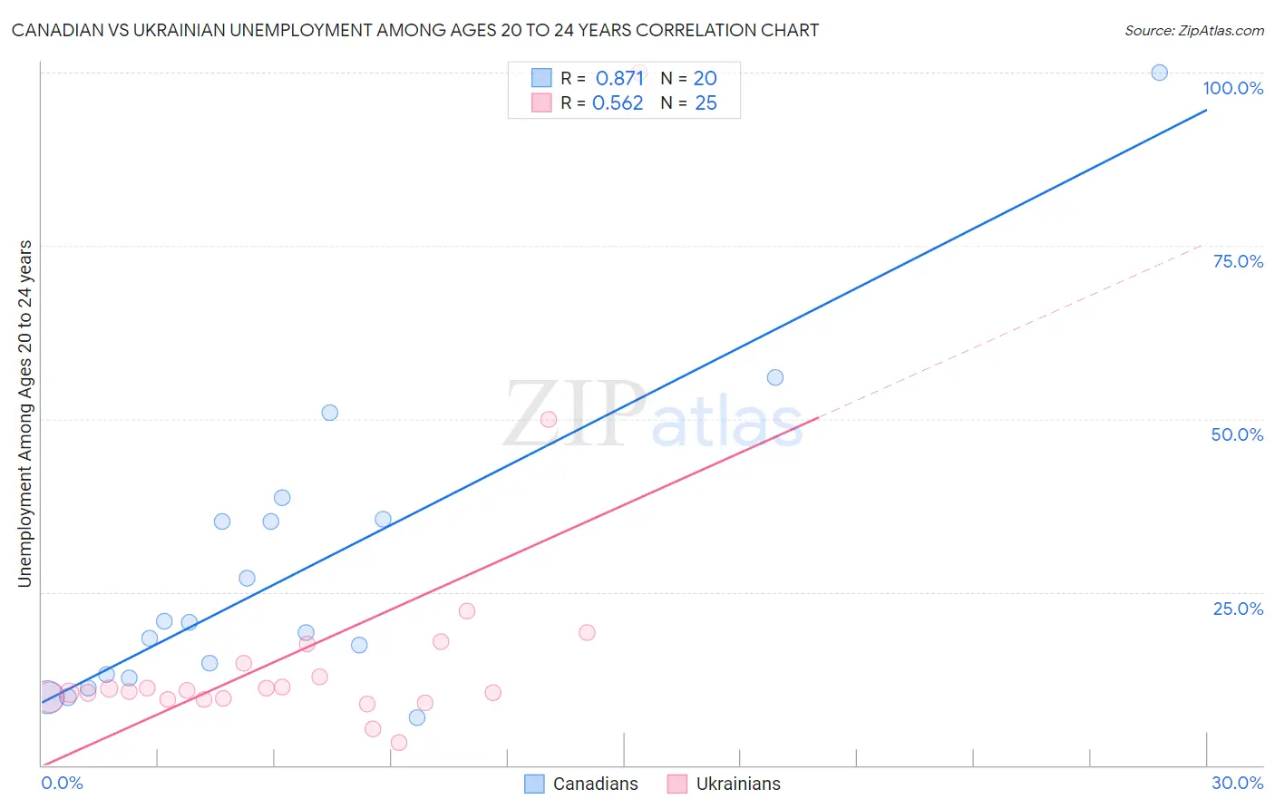 Canadian vs Ukrainian Unemployment Among Ages 20 to 24 years
