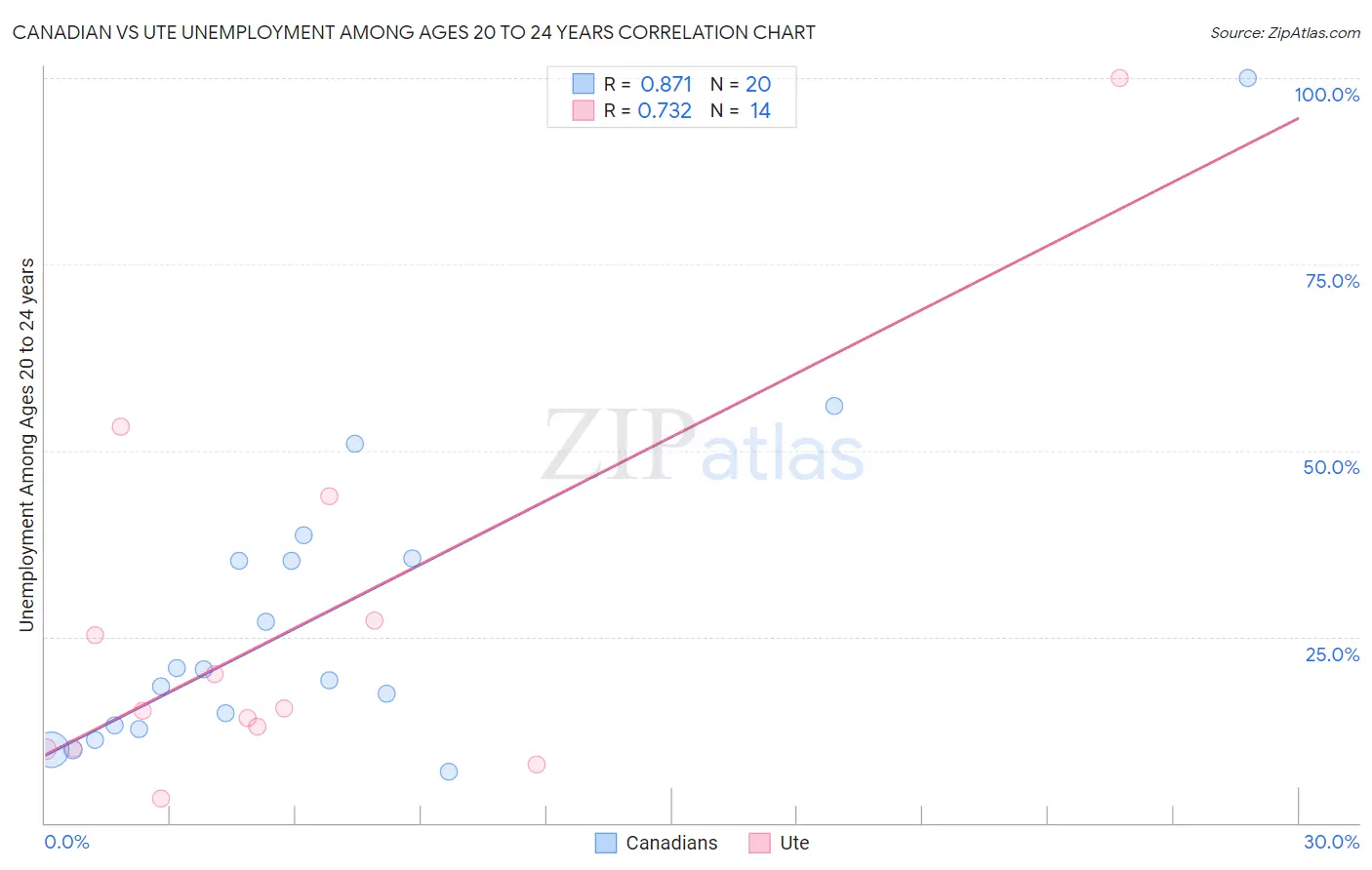 Canadian vs Ute Unemployment Among Ages 20 to 24 years