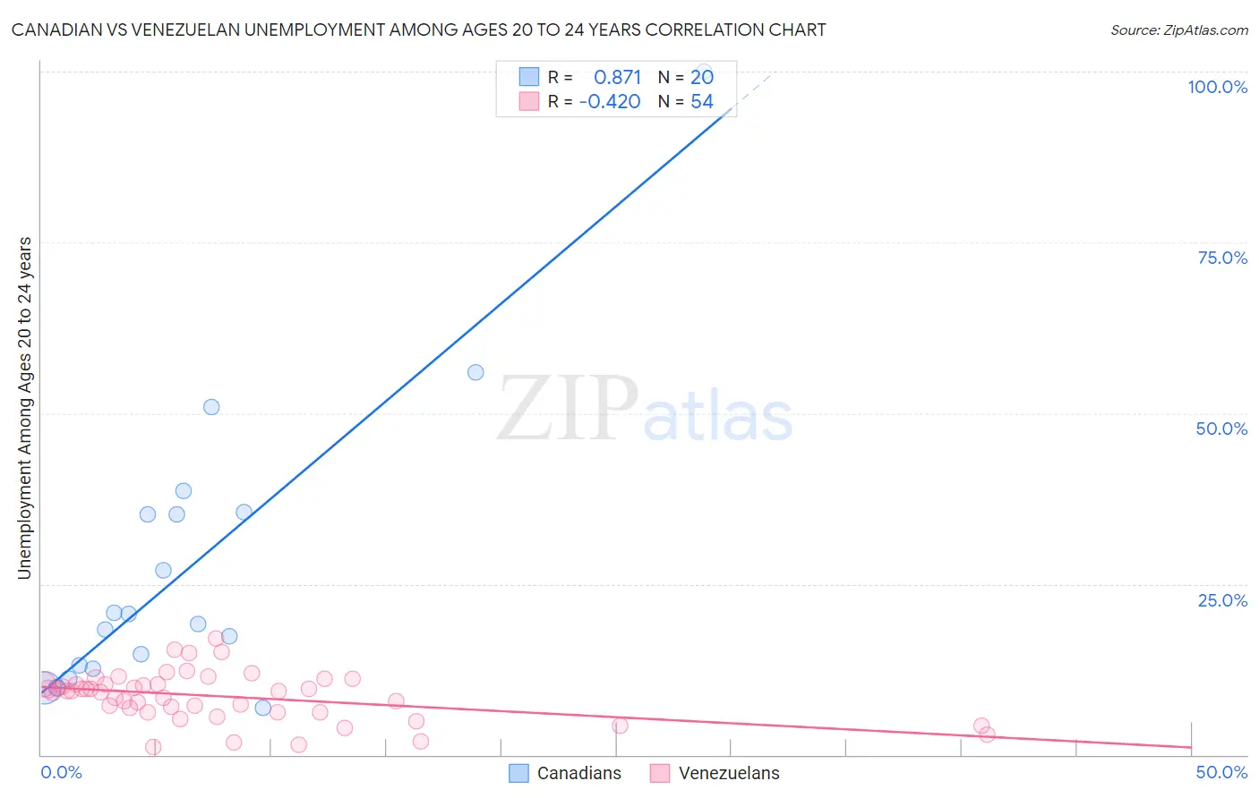 Canadian vs Venezuelan Unemployment Among Ages 20 to 24 years